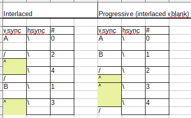 Diagram of interlaced and rearranged progressive vsync timings, relative to scanlines and hsync