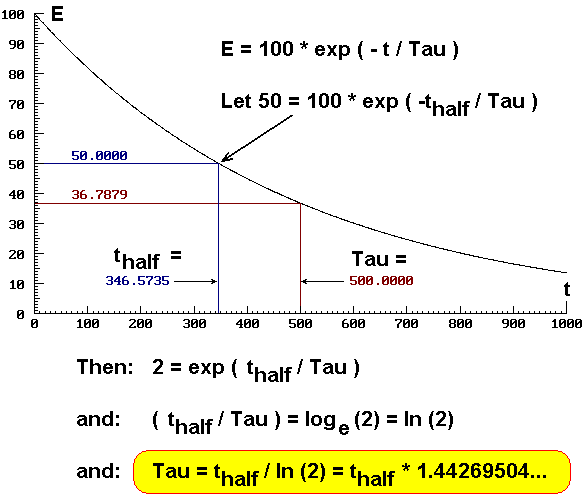 Graph showing conversion from half-life (t_half) to time constant (Tau), where E is the quantity decaying over time t. E = 100 * exp (-t / Tau) Let 50 = 100 * exp (-t_half / Tau) Then: 2 = exp (t_half / Tau) and: (t_half / Tau) = log_e (2) = ln(2) and: (circled answer) Tau = t_half / ln(2) = t_half * 1.44269504..